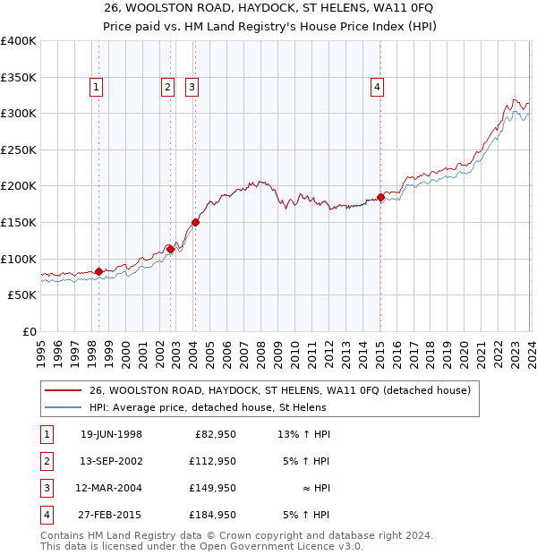 26, WOOLSTON ROAD, HAYDOCK, ST HELENS, WA11 0FQ: Price paid vs HM Land Registry's House Price Index