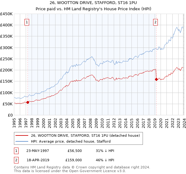 26, WOOTTON DRIVE, STAFFORD, ST16 1PU: Price paid vs HM Land Registry's House Price Index
