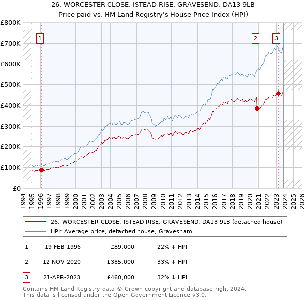 26, WORCESTER CLOSE, ISTEAD RISE, GRAVESEND, DA13 9LB: Price paid vs HM Land Registry's House Price Index