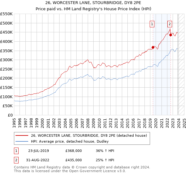 26, WORCESTER LANE, STOURBRIDGE, DY8 2PE: Price paid vs HM Land Registry's House Price Index