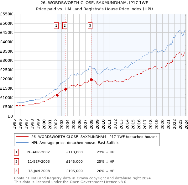 26, WORDSWORTH CLOSE, SAXMUNDHAM, IP17 1WF: Price paid vs HM Land Registry's House Price Index