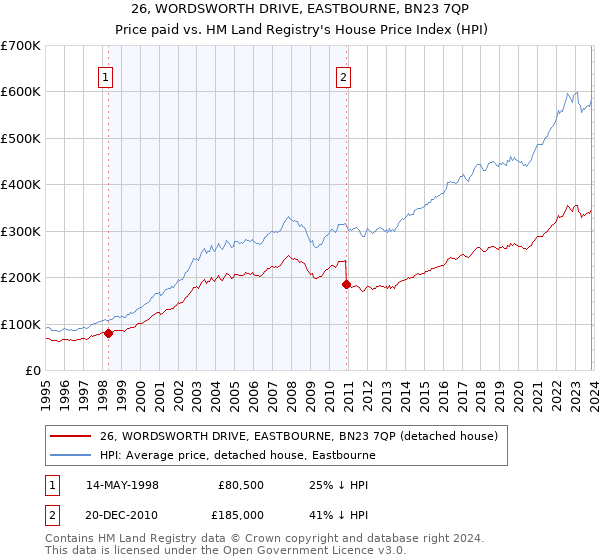 26, WORDSWORTH DRIVE, EASTBOURNE, BN23 7QP: Price paid vs HM Land Registry's House Price Index