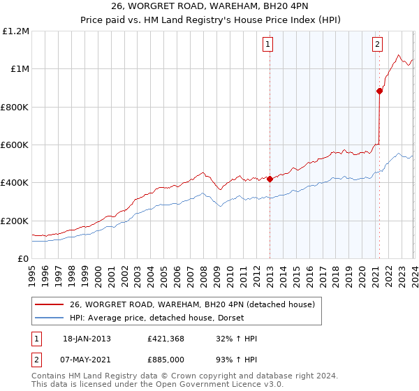 26, WORGRET ROAD, WAREHAM, BH20 4PN: Price paid vs HM Land Registry's House Price Index