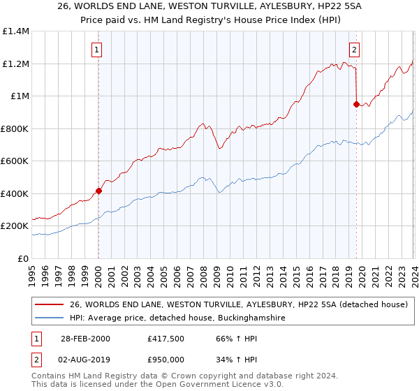 26, WORLDS END LANE, WESTON TURVILLE, AYLESBURY, HP22 5SA: Price paid vs HM Land Registry's House Price Index