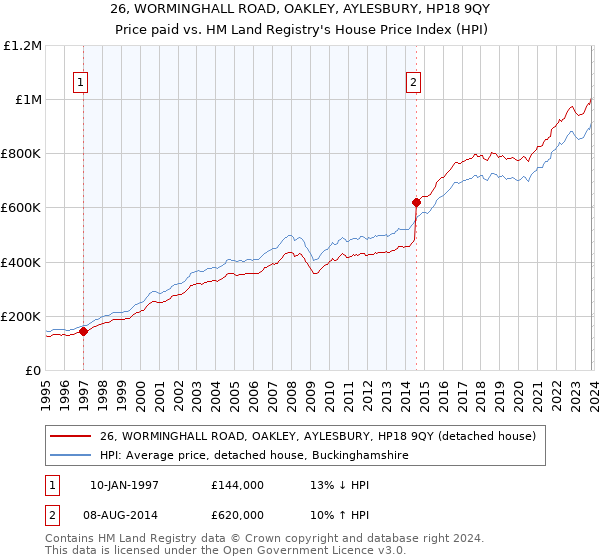 26, WORMINGHALL ROAD, OAKLEY, AYLESBURY, HP18 9QY: Price paid vs HM Land Registry's House Price Index