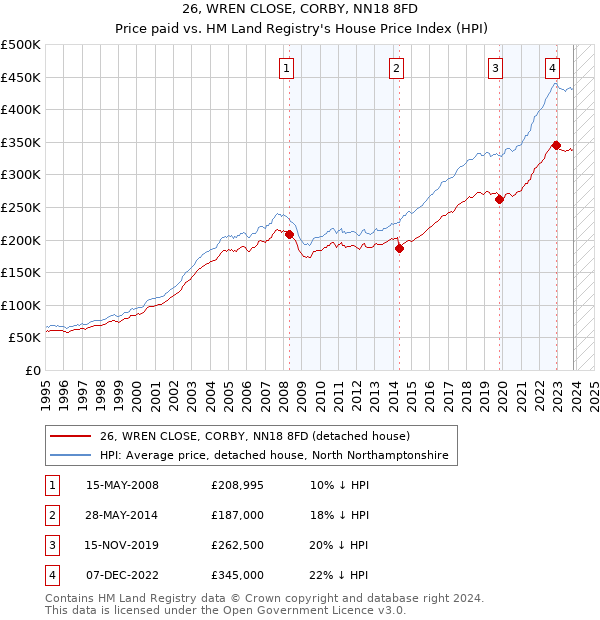 26, WREN CLOSE, CORBY, NN18 8FD: Price paid vs HM Land Registry's House Price Index