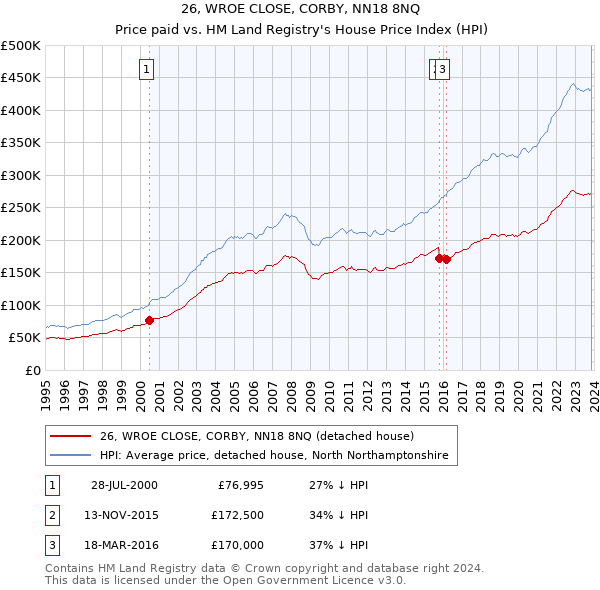 26, WROE CLOSE, CORBY, NN18 8NQ: Price paid vs HM Land Registry's House Price Index