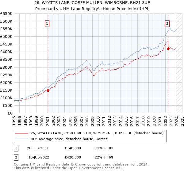 26, WYATTS LANE, CORFE MULLEN, WIMBORNE, BH21 3UE: Price paid vs HM Land Registry's House Price Index