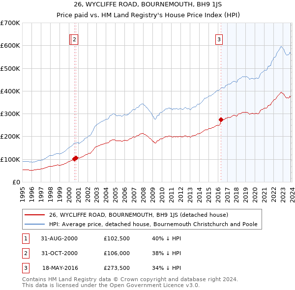 26, WYCLIFFE ROAD, BOURNEMOUTH, BH9 1JS: Price paid vs HM Land Registry's House Price Index