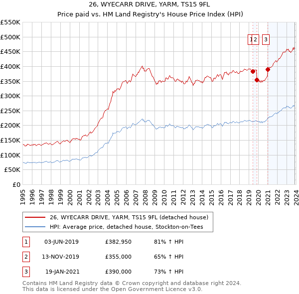 26, WYECARR DRIVE, YARM, TS15 9FL: Price paid vs HM Land Registry's House Price Index