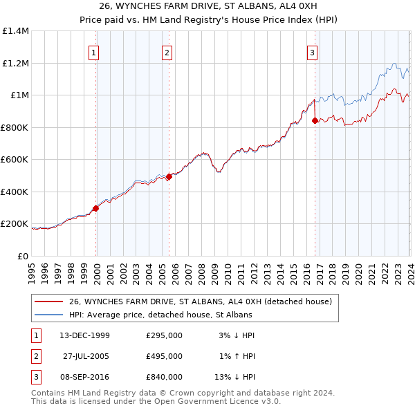 26, WYNCHES FARM DRIVE, ST ALBANS, AL4 0XH: Price paid vs HM Land Registry's House Price Index