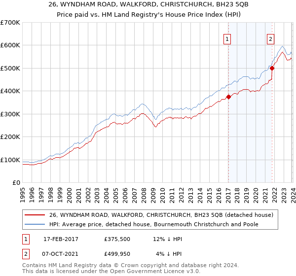 26, WYNDHAM ROAD, WALKFORD, CHRISTCHURCH, BH23 5QB: Price paid vs HM Land Registry's House Price Index