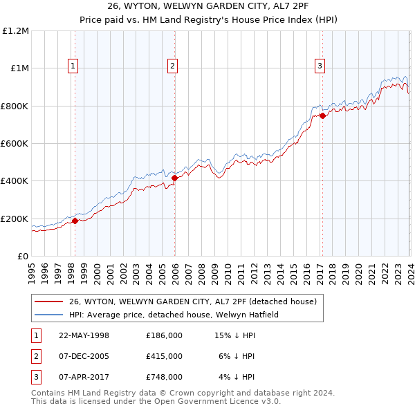 26, WYTON, WELWYN GARDEN CITY, AL7 2PF: Price paid vs HM Land Registry's House Price Index