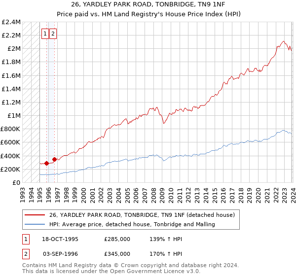 26, YARDLEY PARK ROAD, TONBRIDGE, TN9 1NF: Price paid vs HM Land Registry's House Price Index