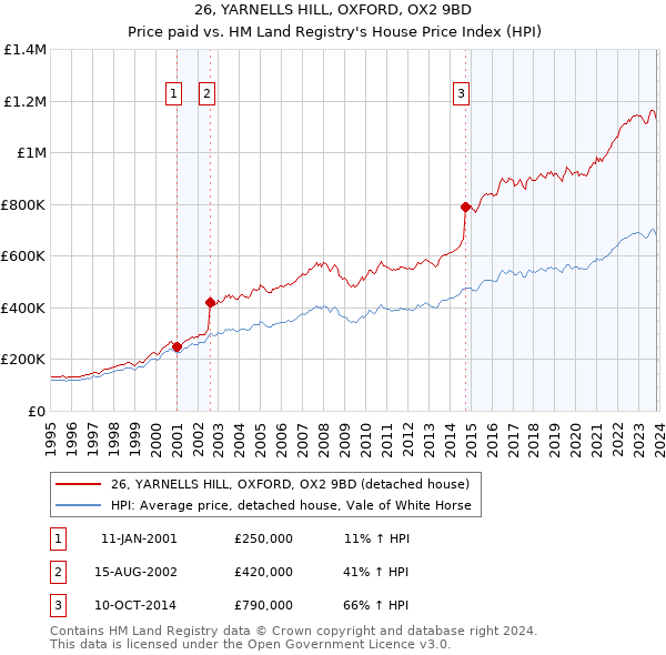26, YARNELLS HILL, OXFORD, OX2 9BD: Price paid vs HM Land Registry's House Price Index