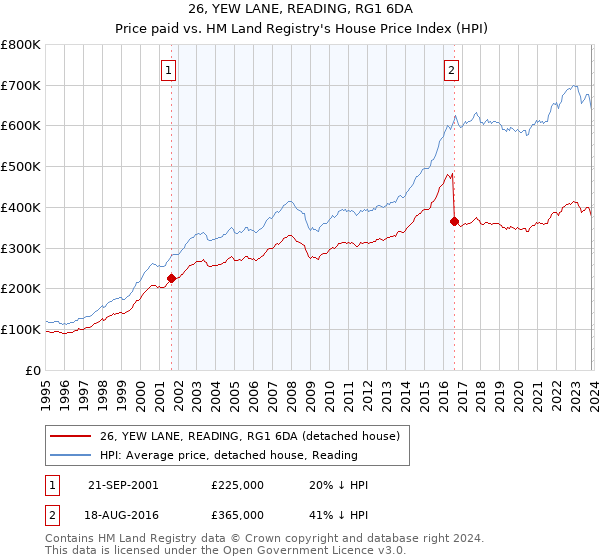 26, YEW LANE, READING, RG1 6DA: Price paid vs HM Land Registry's House Price Index