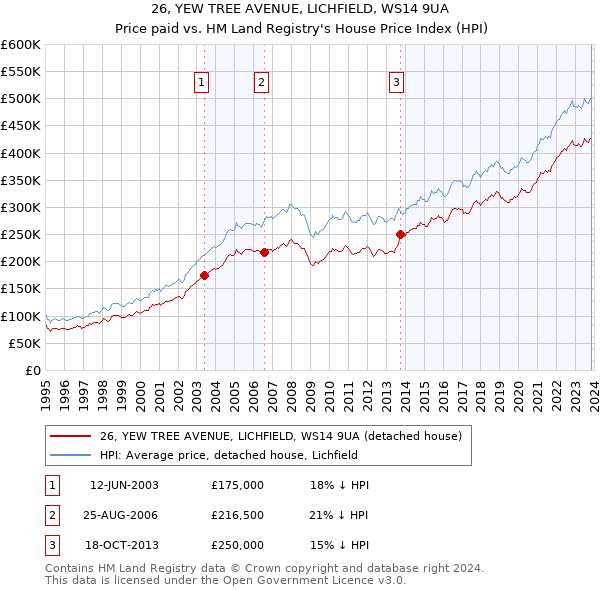 26, YEW TREE AVENUE, LICHFIELD, WS14 9UA: Price paid vs HM Land Registry's House Price Index