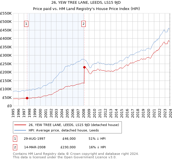 26, YEW TREE LANE, LEEDS, LS15 9JD: Price paid vs HM Land Registry's House Price Index