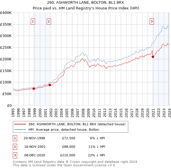 260, ASHWORTH LANE, BOLTON, BL1 8RX: Price paid vs HM Land Registry's House Price Index