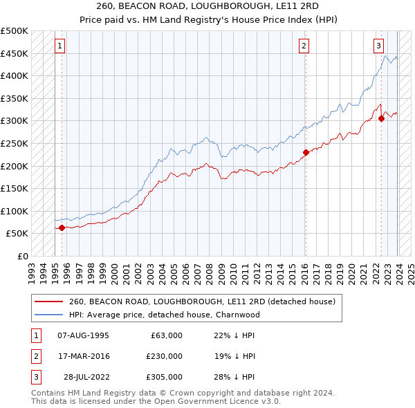 260, BEACON ROAD, LOUGHBOROUGH, LE11 2RD: Price paid vs HM Land Registry's House Price Index