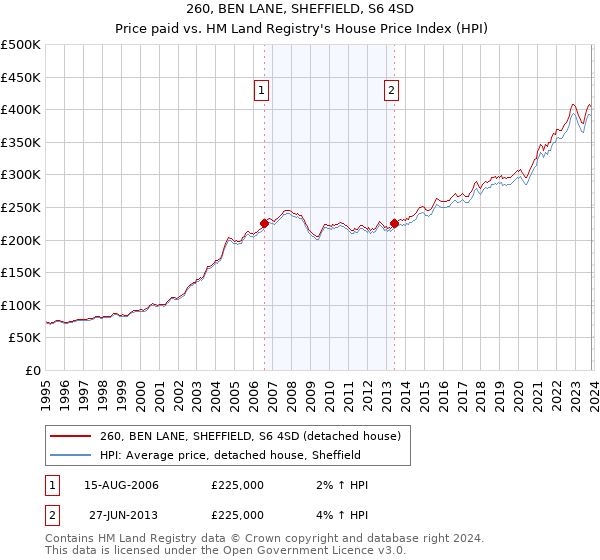 260, BEN LANE, SHEFFIELD, S6 4SD: Price paid vs HM Land Registry's House Price Index