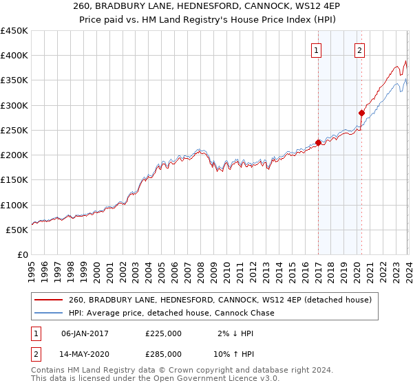 260, BRADBURY LANE, HEDNESFORD, CANNOCK, WS12 4EP: Price paid vs HM Land Registry's House Price Index