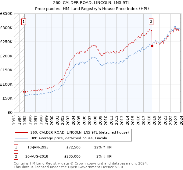 260, CALDER ROAD, LINCOLN, LN5 9TL: Price paid vs HM Land Registry's House Price Index