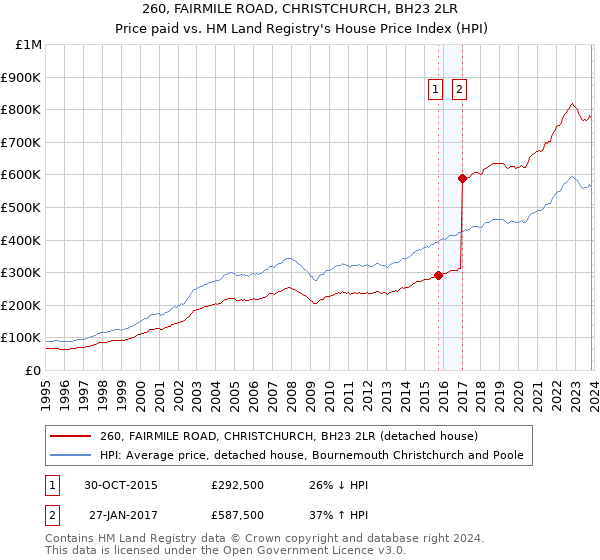 260, FAIRMILE ROAD, CHRISTCHURCH, BH23 2LR: Price paid vs HM Land Registry's House Price Index