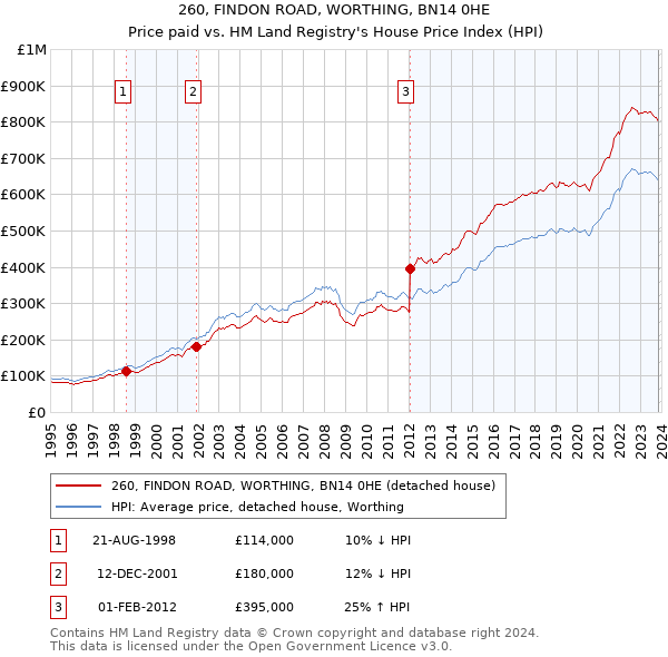 260, FINDON ROAD, WORTHING, BN14 0HE: Price paid vs HM Land Registry's House Price Index