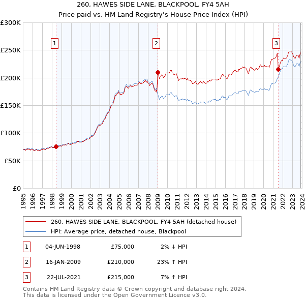 260, HAWES SIDE LANE, BLACKPOOL, FY4 5AH: Price paid vs HM Land Registry's House Price Index