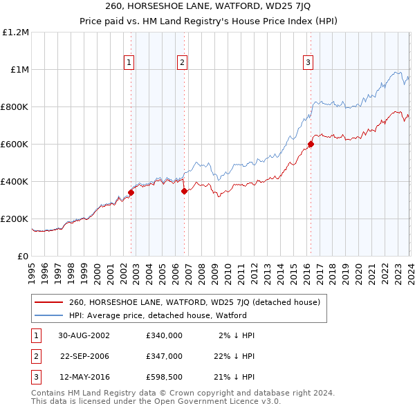 260, HORSESHOE LANE, WATFORD, WD25 7JQ: Price paid vs HM Land Registry's House Price Index