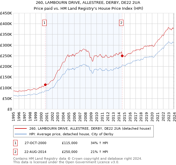 260, LAMBOURN DRIVE, ALLESTREE, DERBY, DE22 2UA: Price paid vs HM Land Registry's House Price Index