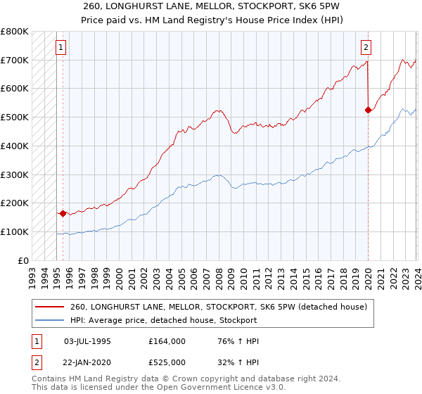 260, LONGHURST LANE, MELLOR, STOCKPORT, SK6 5PW: Price paid vs HM Land Registry's House Price Index