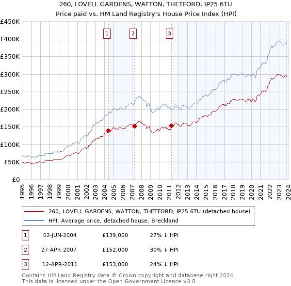 260, LOVELL GARDENS, WATTON, THETFORD, IP25 6TU: Price paid vs HM Land Registry's House Price Index