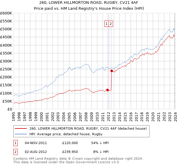 260, LOWER HILLMORTON ROAD, RUGBY, CV21 4AF: Price paid vs HM Land Registry's House Price Index