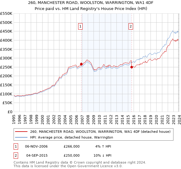 260, MANCHESTER ROAD, WOOLSTON, WARRINGTON, WA1 4DF: Price paid vs HM Land Registry's House Price Index