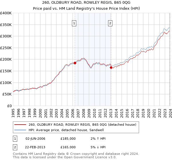 260, OLDBURY ROAD, ROWLEY REGIS, B65 0QG: Price paid vs HM Land Registry's House Price Index