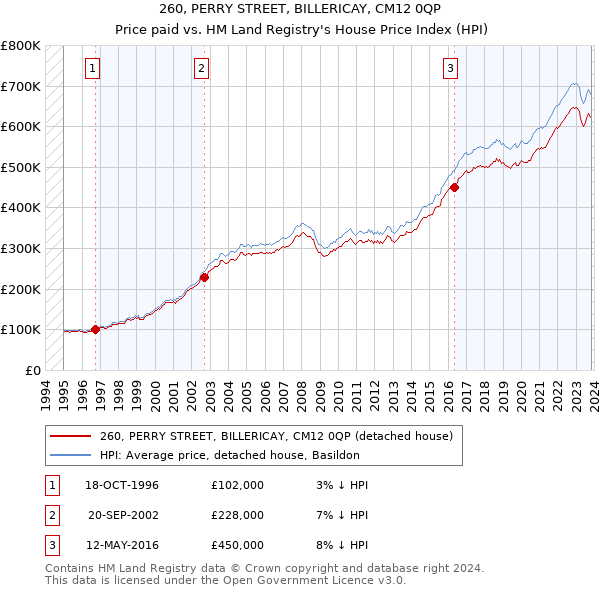 260, PERRY STREET, BILLERICAY, CM12 0QP: Price paid vs HM Land Registry's House Price Index