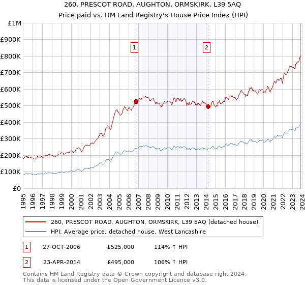 260, PRESCOT ROAD, AUGHTON, ORMSKIRK, L39 5AQ: Price paid vs HM Land Registry's House Price Index