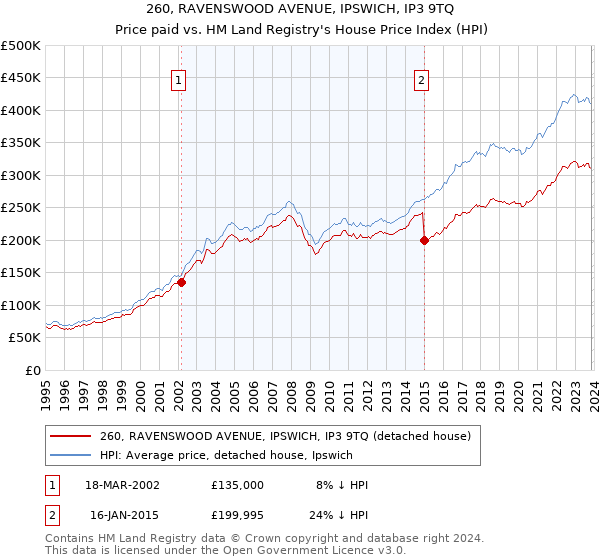 260, RAVENSWOOD AVENUE, IPSWICH, IP3 9TQ: Price paid vs HM Land Registry's House Price Index