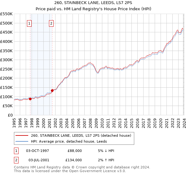 260, STAINBECK LANE, LEEDS, LS7 2PS: Price paid vs HM Land Registry's House Price Index
