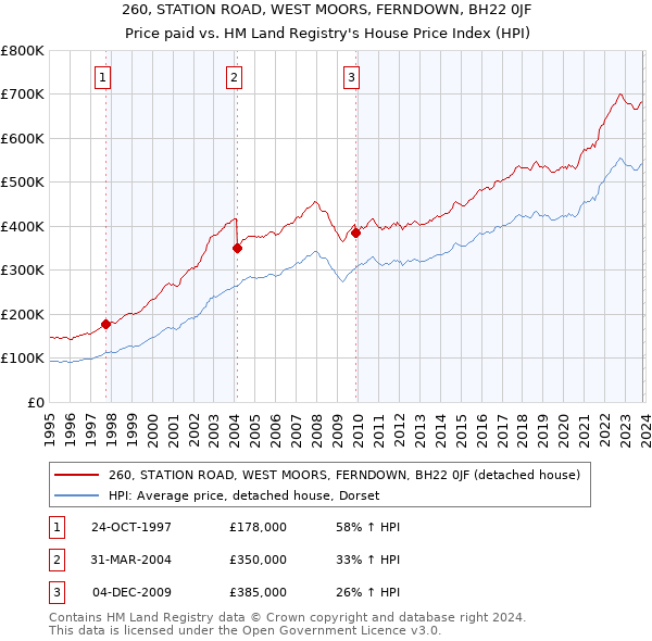 260, STATION ROAD, WEST MOORS, FERNDOWN, BH22 0JF: Price paid vs HM Land Registry's House Price Index