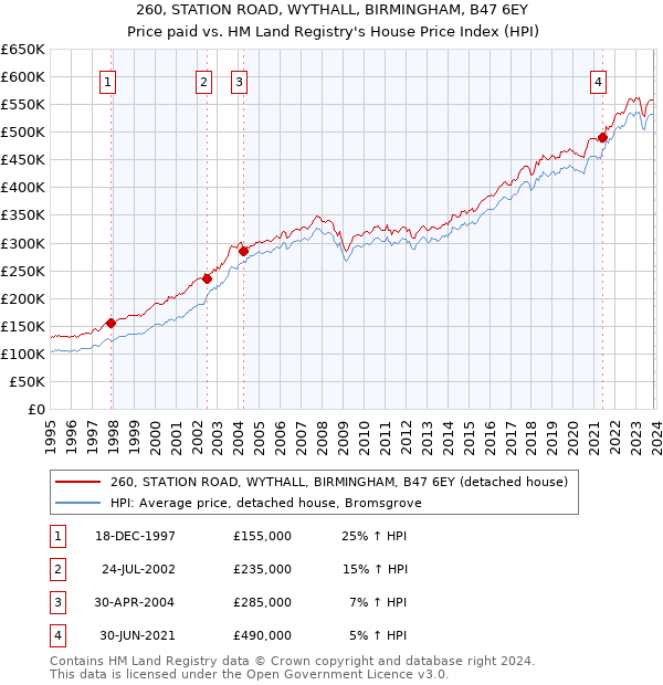 260, STATION ROAD, WYTHALL, BIRMINGHAM, B47 6EY: Price paid vs HM Land Registry's House Price Index