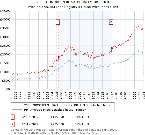 260, TODMORDEN ROAD, BURNLEY, BB11 3EB: Price paid vs HM Land Registry's House Price Index