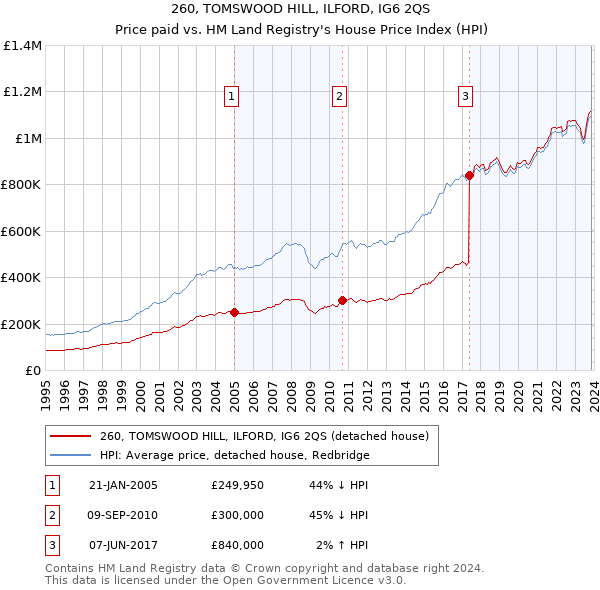 260, TOMSWOOD HILL, ILFORD, IG6 2QS: Price paid vs HM Land Registry's House Price Index
