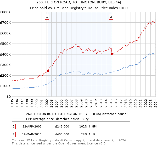 260, TURTON ROAD, TOTTINGTON, BURY, BL8 4AJ: Price paid vs HM Land Registry's House Price Index