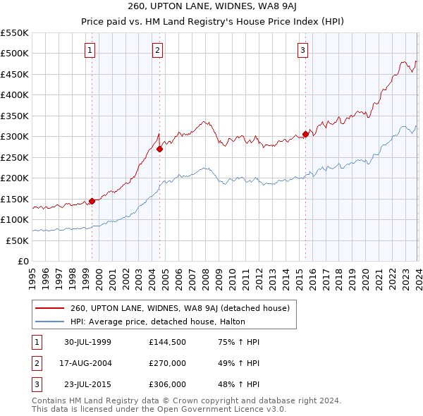 260, UPTON LANE, WIDNES, WA8 9AJ: Price paid vs HM Land Registry's House Price Index