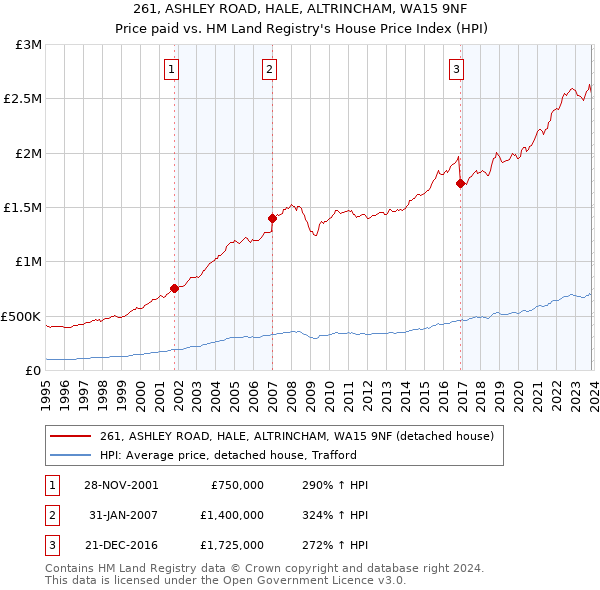 261, ASHLEY ROAD, HALE, ALTRINCHAM, WA15 9NF: Price paid vs HM Land Registry's House Price Index