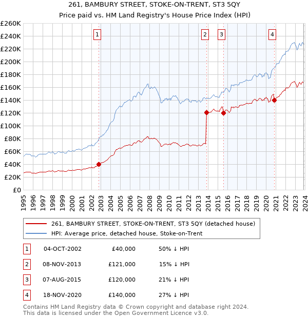 261, BAMBURY STREET, STOKE-ON-TRENT, ST3 5QY: Price paid vs HM Land Registry's House Price Index