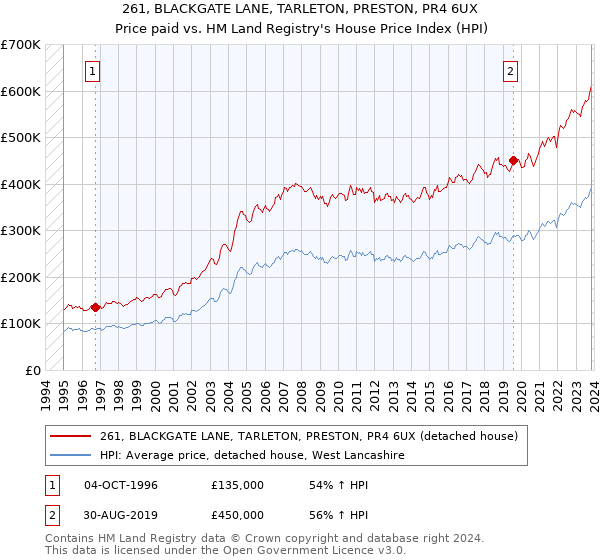 261, BLACKGATE LANE, TARLETON, PRESTON, PR4 6UX: Price paid vs HM Land Registry's House Price Index